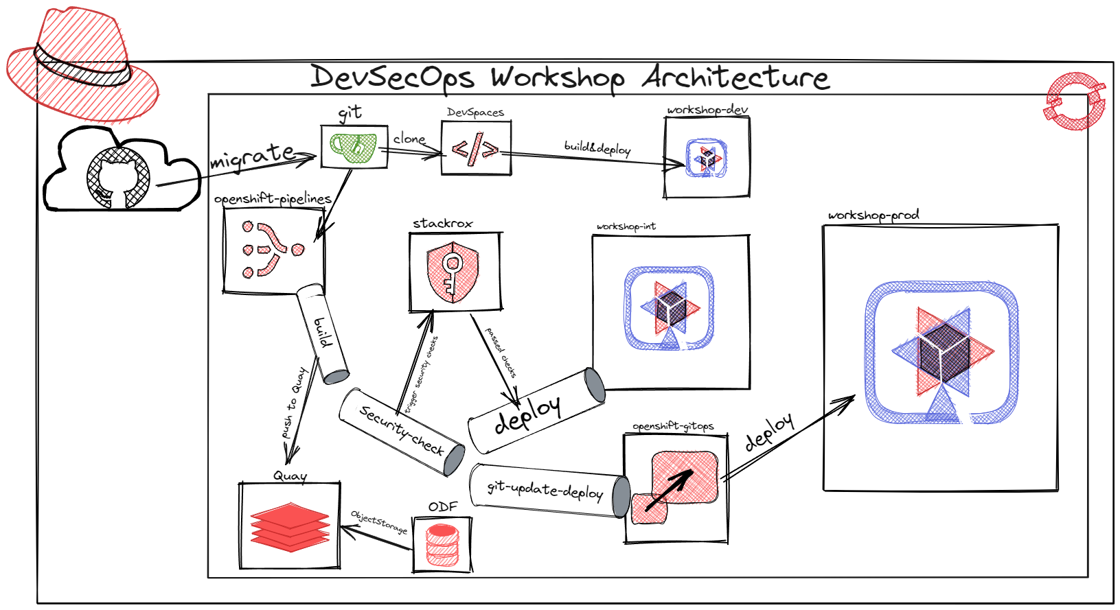 DevSecOps Workshop